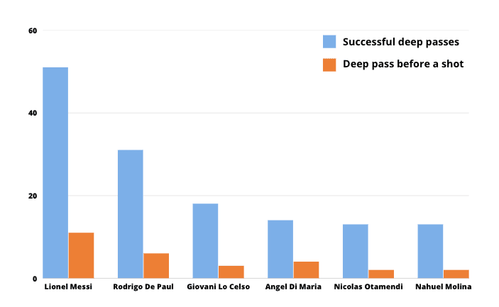 Argentinian players successful deep passes